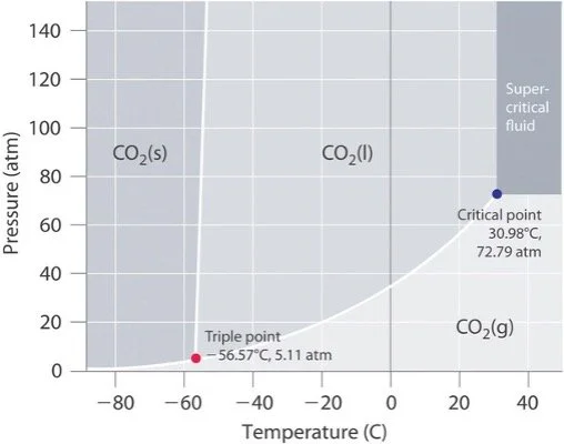 Why should CO2 travel first class? — decarbonICE